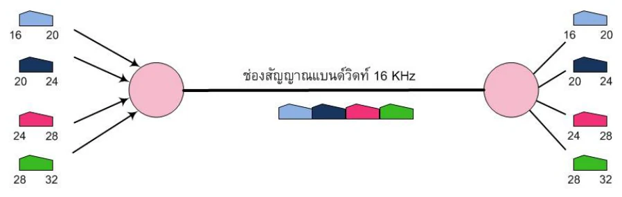 ทางซ้ายมีสัญญาณเสียงสี่ก้อนสีต่างกัน กำกับย่านความถี่ 16 ถึง 20, 20 ถึง 24, 24 ถึง 28 และ 28 ถึง 32 ลูกศรทั้งสี่ชี้เข้าวงกลมสีชมพูซึ่งเป็นมัลติเพล็กเซอร์ จากนั้นเป็นเส้นเดียวกำกับว่า ช่องสัญญาณแบนด์วิดท์ 16 KHz ที่มีสัญญาณทั้งสี่สีวางเรียงติดกัน แล้ววิ่งไปยังวงกลมสีชมพูอีกอันทางขวาที่แยกออกเป็นสี่ก้อนเดิมพร้อมย่านความถี่เดิม