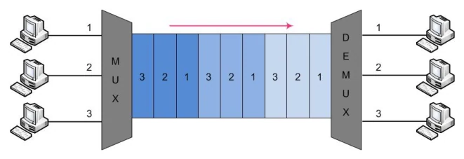 เครื่องคอมพิวเตอร์สามเครื่องทางซ้ายกำกับเลข 1, 2, 3 ต่อสายเข้ากล่องสี่เหลี่ยมคางหมูที่เขียนว่า MUX จากนั้นเป็นช่องสัญญาณเดียวที่มีสล็อตสีฟ้าเรียงกันตามลำดับ 3 2 1 3 2 1 3 2 1 พร้อมลูกศรสีชมพูชี้ไปทางขวา แล้วเข้ากล่อง DEMUX ซึ่งแยกออกไปยังคอมพิวเตอร์สามเครื่องทางขวาที่กำกับ 1, 2, 3 เช่นกัน
