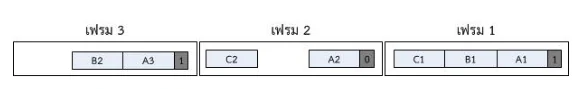 สามกรอบเรียงกันในแนวนอน กำกับว่า เฟรม 3 เฟรม 2 และ เฟรม 1 ในเฟรม 3 มีกล่อง B2 กับ A3 และกล่องเล็กสีเทาเข้มที่มีเลข 1 อยู่ปลายขวา เฟรม 2 มีกล่อง C2 ช่องว่าง กล่อง A2 และกล่องเล็กสีเทาเข้มเลข 0 ปลายขวา เฟรม 1 มีกล่อง C1 B1 A1 และกล่องเล็กสีเทาเข้มเลข 1 ปลายขวา