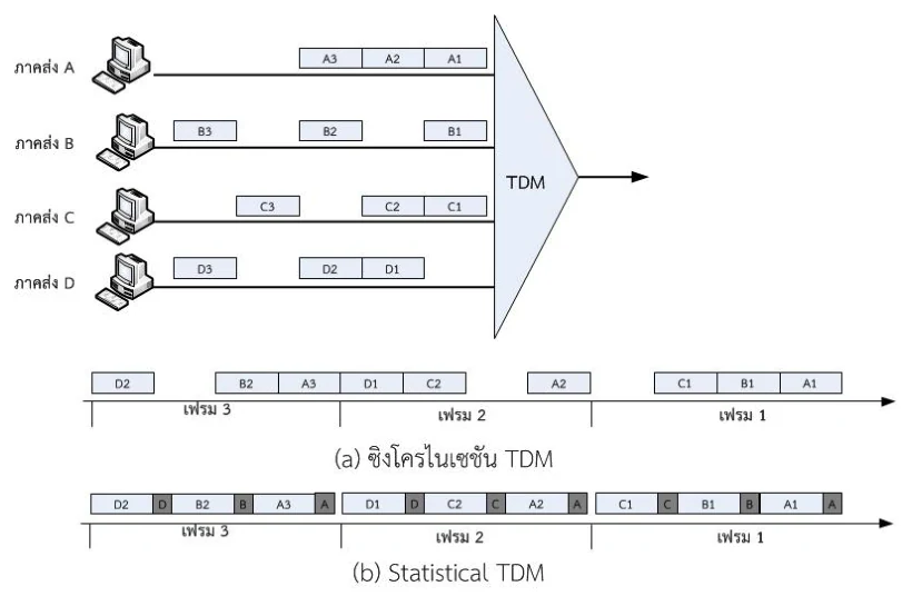 เปรียบเทียบ TDM แบบซิงโครไนเซชันกับ Statistical TDM ผ่านแหล่งส่ง A B C D
