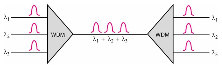 หลักการ WDM: สัญญาณ λ1 λ2 λ3 ถูกรวมเข้าเส้นใยเดียวแล้วแยกออกที่ปลายทาง