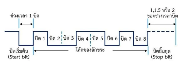 รูปแบบสัญญาณของ RS-232 แสดง start bit, บิต 1–8, และ stop bit