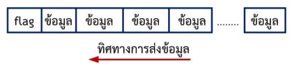 แถบเฟรมแนวนอน กล่องซ้ายสุดเขียนว่า flag ตามด้วยกล่องที่เขียนว่า ข้อมูล เรียงต่อกันหลายกล่องจนถึงกล่องข้อมูลสุดท้าย ใต้แถบมีลูกศรสีแดงชี้ไปทางซ้ายกำกับว่า ทิศทางการส่งข้อมูล