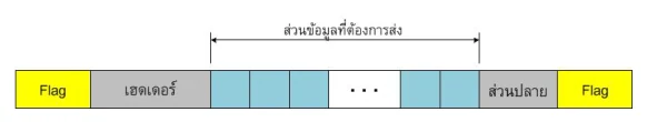 โครงเฟรมแนวนอน เรียงจากซ้าย: กล่อง Flag สีเหลือง, กล่องเฮดเดอร์สีเทา, ช่องข้อมูลสีฟ้าหลายช่องที่มีวงเล็บด้านบนกำกับว่า ส่วนข้อมูลที่ต้องการส่ง, กล่องส่วนปลาย และกล่อง Flag สีเหลืองปิดท้าย