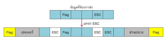 แถวบนคือข้อมูลที่ต้องการส่ง เป็นช่องสีฟ้าเรียงกัน โดยมีช่องหนึ่งเขียนว่า Flag และอีกช่องเขียนว่า ESC ปนอยู่ ลูกศรสีชมพูชี้ลงกำกับว่า แทรก ESC ไปยังแถวล่างซึ่งเป็นเฟรมเต็ม เรียงเป็น Flag เฮดเดอร์ ช่องข้อมูล ESC Flag ช่องข้อมูล ESC ESC ส่วนปลาย Flag