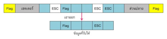 แถวบนคือเฟรมที่รับได้ เรียงเป็น Flag เฮดเดอร์ ช่องข้อมูล ESC Flag ช่องข้อมูล ESC ESC ส่วนปลาย Flag ลูกศรสีชมพูชี้ลงกำกับว่า เอาออก ไปยังแถวล่างคือข้อมูลที่รับได้ ซึ่งมีช่อง Flag และช่อง ESC เหลืออยู่ในข้อมูล