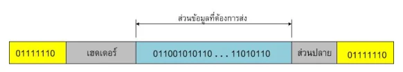 โครงเฟรมแนวนอน เรียงจากซ้าย: กล่องสีเหลืองเขียนว่า 01111110, กล่องเฮดเดอร์สีเทา, ช่องข้อมูลสีฟ้าเขียนสตริงบิต 01001010110 ... 11010110 โดยมีวงเล็บด้านบนกำกับว่า ส่วนข้อมูลที่ต้องการส่ง, กล่องส่วนปลาย และกล่องสีเหลืองเขียนว่า 01111110 ปิดท้าย