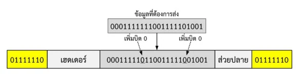 กล่องบนกำกับว่า ข้อมูลที่ต้องการส่ง มีสตริง 0001111111001111101001 มีลูกศรประสองเส้นเขียนว่า เพิ่มบิต 0 ชี้ลงไปยังแถบเฟรมด้านล่าง ซึ่งเรียงเป็น 01111110 สีเหลือง เฮดเดอร์ ช่องข้อมูล 000111110110011111001001 ส่วยปลาย และ 01111110 สีเหลือง