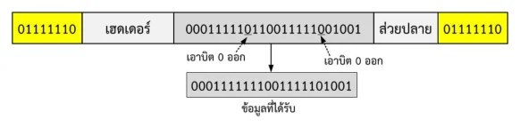 แถบเฟรมด้านบนเรียงเป็น 01111110 สีเหลือง เฮดเดอร์ ช่องข้อมูล 000111110110011111001001 ส่วยปลาย และ 01111110 สีเหลือง มีลูกศรประสองเส้นเขียนว่า เอาบิต 0 ออก ชี้ไปยังกล่องด้านล่างที่มีสตริง 0001111111001111101001 กำกับว่า ข้อมูลที่ได้รับ