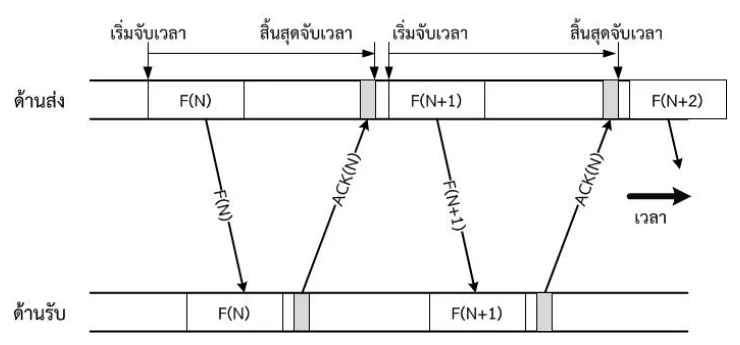 ไดอะแกรมเวลาแนวนอน 2 ราง ด้านส่งอยู่บน ด้านรับอยู่ล่าง บนรางด้านส่งมีกล่อง F(N), F(N+1), F(N+2) เรียงกัน มีลูกศรทแยงลง F(N) ไปยังด้านรับ และลูกศรทแยงขึ้น ACK(N) กลับมา เหนือรางด้านส่งมีเส้นกำกับ เริ่มจับเวลา และ สิ้นสุดจับเวลา คู่หนึ่งต่อหนึ่งเฟรม มุมขวาเป็นลูกศรบอกทิศทางของเวลา
