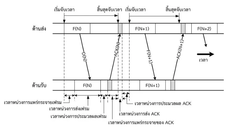 ไดอะแกรมเวลา Stop-and-wait แบบเดียวกับรูป 11.1 แต่ใต้รางด้านรับมีวงเล็บกำกับก้อนเวลา 6 ก้อน พร้อมเส้นประโยงขึ้นไป ได้แก่ เวลาหน่วงการส่งเฟรม การแพร่กระจายเฟรม การประมวลผลเฟรม การส่ง ACK การแพร่กระจายของ ACK และการประมวลผล ACK