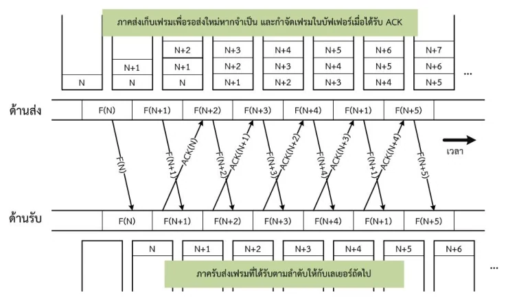 ไดอะแกรมเวลาแนวนอน ด้านส่งและด้านรับ ส่งเฟรม F(N) ถึง F(N+5) ต่อเนื่องกันโดยไม่รอ ACK ทีละตัว มี ACK(N) ถึง ACK(N+4) ทแยงกลับขึ้นมา เหนือรางด้านส่งเป็นกองบัฟเฟอร์สูงสามช่องที่เลื่อนหมายเลขขึ้นเรื่อย ๆ ใต้รางด้านรับเป็นกล่องเฟรมที่ถูกส่งขึ้นเลเยอร์ถัดไปทีละหมายเลขตามลำดับ