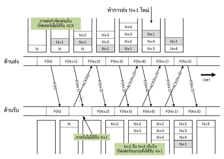 ไดอะแกรมเวลาแนวนอนของ Selective Repeat เฟรม F(N+1) ถูกกากบาทว่าหายกลางทาง รางด้านรับมีช่องเส้นประว่างตรงตำแหน่ง N+1 พร้อมป้ายว่าภาครับไม่ได้รับ N plus 1 เฟรม N+2 ถึง N+4 ถูกกองไว้ในบัฟเฟอร์ใต้รางด้านรับ ด้านบนมีลูกศรชี้ลงพร้อมข้อความ ทำการส่ง N+1 ใหม่ ตรงกองบัฟเฟอร์ที่ N+1 ถูกไฮไลต์