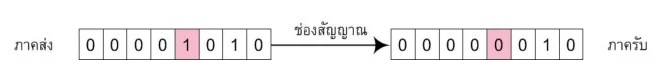 แถวบิต 8 ช่องของภาคส่งเป็น 0 0 0 0 1 0 1 0 มีลูกศรผ่านช่องสัญญาณไปยังแถวบิตของภาครับที่เป็น 0 0 0 0 0 0 1 0 โดยช่องที่ห้าของทั้งสองแถวถูกไฮไลต์สีชมพูเพื่อชี้ว่าเป็นบิตที่เปลี่ยนค่า