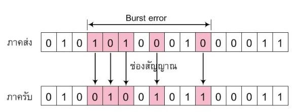 แถวบิต 16 ช่องของภาคส่งอยู่บน แถวของภาครับอยู่ล่าง มีลูกศรชี้ลงเฉพาะช่องที่เปลี่ยนค่า ช่องที่เพี้ยนถูกไฮไลต์สีชมพูที่ตำแหน่ง 4, 5, 6, 8 และ 11 ด้านบนมีลูกศรสองหัวกำกับว่า Burst error พาดจากตำแหน่ง 4 ถึงตำแหน่ง 11