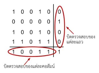 ตารางบิต 5 คอลัมน์ 4 แถว พร้อมคอลัมน์บิตตรวจสอบทางขวาและแถวบิตตรวจสอบด้านล่าง