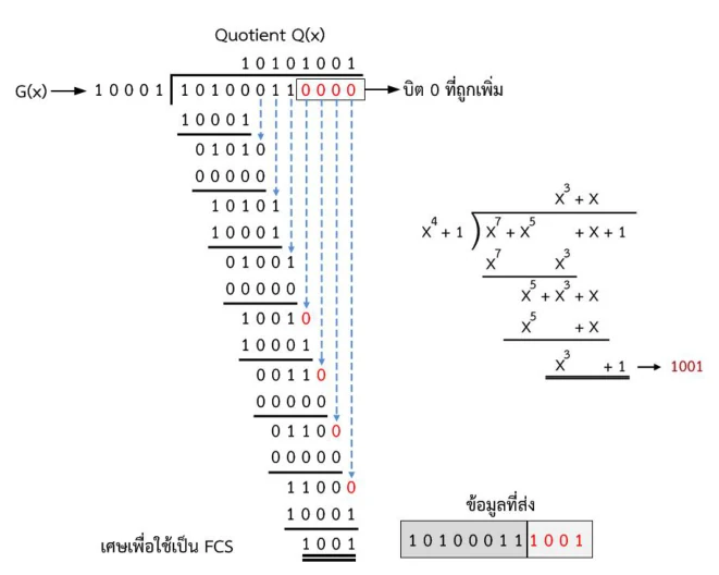 การหารแบบ modulo-2 ของภาคส่งเพื่อหาค่า CRC ทั้งแบบไบนารีและแบบพหุนาม