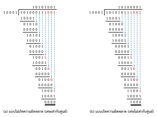 เปรียบเทียบการหารที่ภาครับ กรณีไม่มีความผิดพลาด (เศษเป็นศูนย์) กับกรณีมีความผิดพลาด (เศษไม่เป็นศูนย์) และตารางรหัส CRC มาตรฐาน