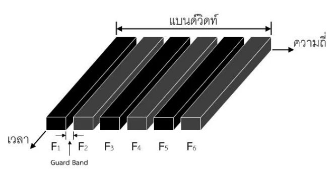 แผนภาพ FDMA แบ่งแบนด์วิดท์เป็นช่องความถี่ F1–F6 พร้อม Guard Band