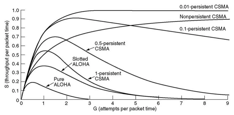 กราฟเปรียบเทียบทรูพุต S เทียบกับ G ของ CSMA แบบต่าง ๆ กับ Pure/Slotted ALOHA