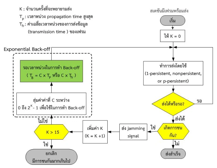 ผังงาน CSMA/CD พร้อมกล่อง Exponential Back-off ที่สุ่มค่า C ระหว่าง 0 ถึง 2 ยกกำลัง K ลบ 1 และเงื่อนไข K มากกว่า 15