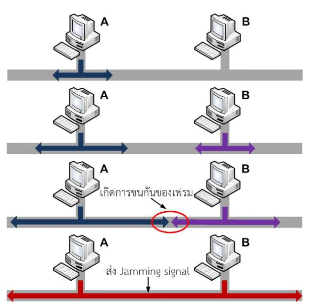 ภาพสี่ขั้นตอนของ CSMA/CD: A ส่ง, B ส่ง, สัญญาณชนกลางสาย, ทั้งคู่ส่ง jamming signal