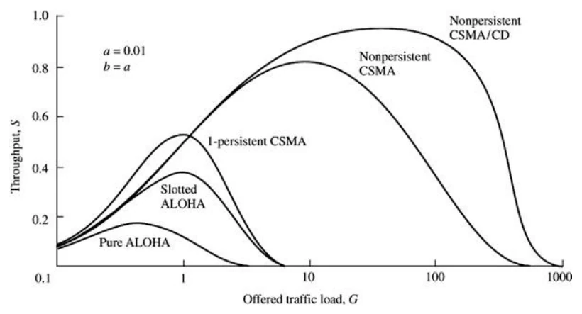 กราฟเปรียบเทียบทรูพุต S บนแกนตั้งกับ offered traffic load G บนแกนนอนแบบสเกลลอการิทึมจาก 0.1 ถึง 1000 กำหนด a เท่ากับ 0.01 และ b เท่ากับ a มีเส้นโค้งห้าเส้นเรียงจากต่ำไปสูงคือ Pure ALOHA, Slotted ALOHA, 1-persistent CSMA, Nonpersistent CSMA และ Nonpersistent CSMA/CD ซึ่งขึ้นสูงสุดใกล้ 0.95