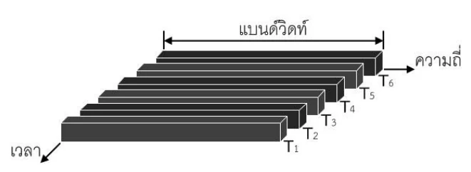 แผนภาพ TDMA แบ่งเวลาออกเป็นสล็อต T1–T6 โดยแต่ละสล็อตใช้แบนด์วิดท์เต็ม