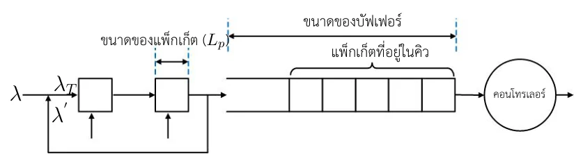 แผนภาพโมเดลแถวคอยช่องเดียว ทางซ้ายมีลูกศร lambda เข้ามารวมกับ lambda ไพรม์ ที่ย้อนกลับมาจากด้านขวา กลายเป็น lambda T ผ่านกล่องสองกล่องที่กำกับขนาดของแพ็กเก็ต Lp แล้วเข้าสู่แถวคอยที่มีช่องเก็บแพ็กเก็ตห้าช่องกำกับว่าขนาดของบัฟเฟอร์และแพ็กเก็ตที่อยู่ในคิว ก่อนออกไปยังวงกลมที่เขียนว่าคอนโทรเลอร์
