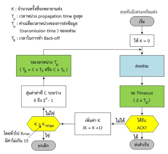 ผังงานการทำงานของ Pure ALOHA เริ่มจากสเตชันมีเฟรมพร้อมส่ง กำหนดให้ K เท่ากับ 0 แล้วส่งเฟรม จากนั้นรอ Timeout เท่ากับ 2 คูณ T_P ถ้าได้รับ ACK ถือว่าส่งสำเร็จ ถ้าไม่ได้รับให้เพิ่มค่า K ขึ้นหนึ่ง แล้วตรวจว่า K มากกว่า K max หรือไม่ ถ้าใช่ให้ยกเลิก ถ้าไม่ใช่ให้สุ่มค่า C ระหว่าง 0 ถึง 2 ยกกำลัง K ลบ 1 แล้วรอเวลาหน่วง T_B ซึ่งเท่ากับ C คูณ T_P หรือ C คูณ T_fr ก่อนวนกลับไปส่งเฟรมใหม่