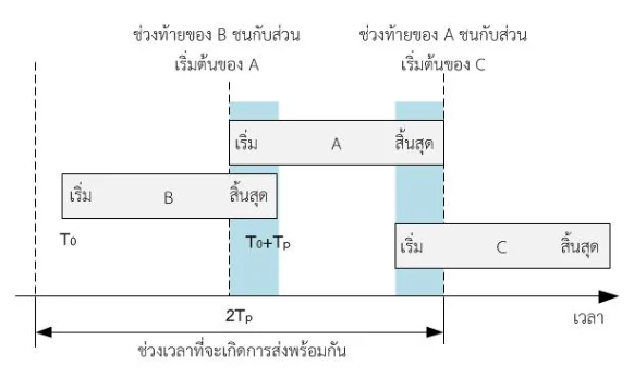 ไดอะแกรมเวลาแสดงเฟรมสามเฟรมวางเหลื่อมกัน เฟรม B จบพอดีตรงเวลา T0 ซึ่งเป็นจุดที่เฟรม A เริ่มส่ง ทำให้ช่วงท้ายของ B ทับกับส่วนเริ่มต้นของ A และเฟรม C เริ่มก่อนที่ A จะจบที่เวลา T0 บวก Tp ทำให้ช่วงท้ายของ A ทับกับส่วนเริ่มต้นของ C แถบสีฟ้าสองแถบทำเครื่องหมายจุดที่เฟรมทับกัน ด้านล่างมีลูกศรสองหัวกว้าง 2Tp กำกับว่าเป็นช่วงเวลาที่จะเกิดการส่งพร้อมกัน