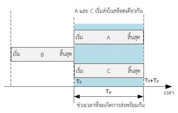 ไดอะแกรมเวลาของ slotted ALOHA เส้นประแนวตั้งแบ่งเวลาออกเป็นสล็อต เฟรม B อยู่ในสล็อตก่อนหน้าจึงไม่ชนกับใคร ส่วนเฟรม A และเฟรม C เริ่มพร้อมกันที่ขอบสล็อตเดียวกันตั้งแต่ T0 ถึง T0 บวก Tp ทั้งสล็อตถูกระบายสีฟ้าแสดงว่าชนกัน ด้านล่างมีลูกศรสองหัวกว้างเท่ากับ Tp กำกับว่าเป็นช่วงเวลาที่จะเกิดการส่งพร้อมกัน