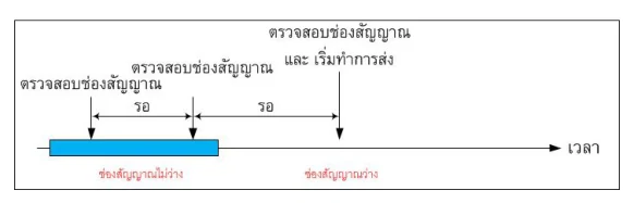 ไดอะแกรมเวลาของ non-persistent CSMA แถบสีฟ้าคือช่วงที่ช่องสัญญาณไม่ว่าง มีลูกศรตรวจสอบช่องสัญญาณสามครั้งวางห่างกัน โดยมีคำว่ารอคั่นระหว่างครั้ง ลูกศรครั้งที่สามตกอยู่ในช่วงที่ช่องสัญญาณว่างไปแล้วนานพอควรจึงเริ่มทำการส่ง