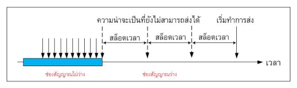 ไดอะแกรมเวลาของ p-persistent CSMA มีลูกศรตรวจสอบช่องสัญญาณจำนวนมากเรียงถี่ตลอดช่วงแถบฟ้าที่ช่องสัญญาณไม่ว่าง หลังจากช่องสัญญาณว่างแล้ว เวลาถูกแบ่งเป็นสล็อตเวลาสามสล็อต สองสล็อตแรกกำกับว่าเป็นความน่าจะเป็นที่ยังไม่สามารถส่งได้ แล้วจึงเริ่มทำการส่งที่สล็อตที่สาม