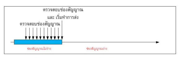 ไดอะแกรมเวลาของ 1-persistent CSMA มีลูกศรตรวจสอบช่องสัญญาณเรียงถี่ตลอดช่วงแถบฟ้าที่ช่องสัญญาณไม่ว่าง และลูกศรอันสุดท้ายอยู่ตรงขอบพอดีที่ช่องสัญญาณเปลี่ยนเป็นว่าง กำกับว่าตรวจสอบช่องสัญญาณและเริ่มทำการส่งทันที