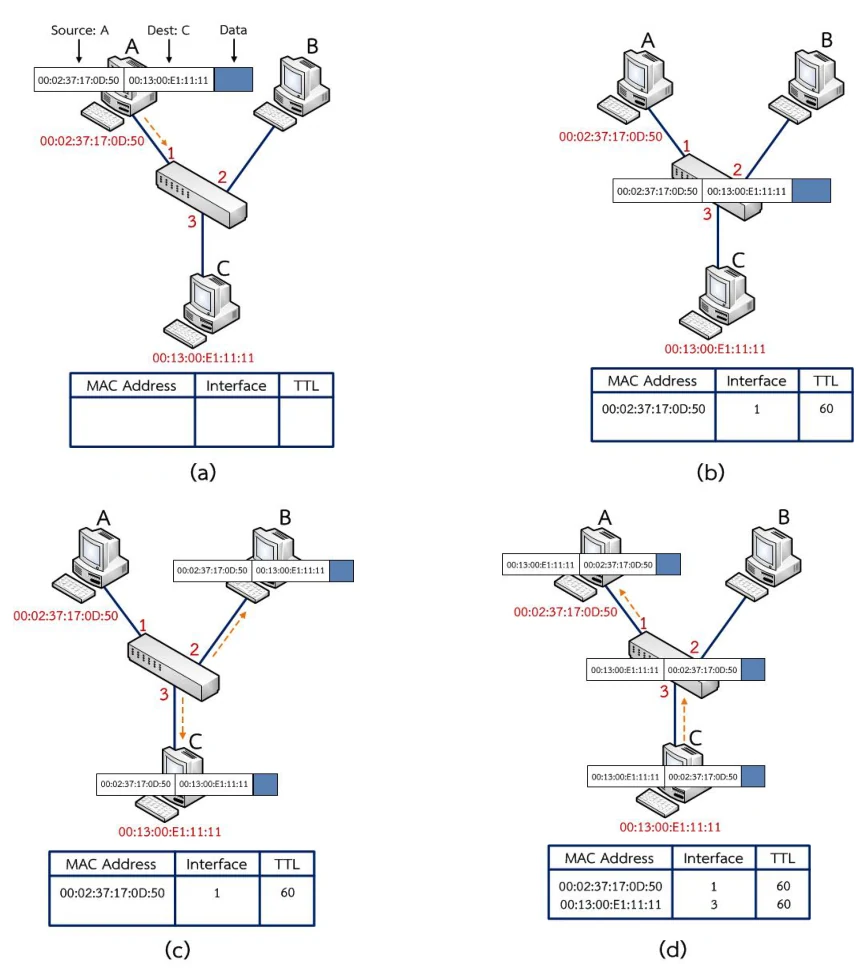 สี่ภาพย่อย (a) ถึง (d) ของบริดจ์ที่มีสามพอร์ต ต่อกับ A ที่พอร์ต 1, B ที่พอร์ต 2 และ C ที่พอร์ต 3 พร้อมตาราง MAC Address / Interface / TTL ใต้ภาพ · (a) เฟรมจาก A ระบุ Source 00:02:37:17:0D:50 และ Dest 00:13:00:E1:11:11 ตารางยังว่าง · (b) เฟรมเข้าถึงบริดจ์แล้ว ตารางมีบรรทัดเดียวคือ 00:02:37:17:0D:50 อินเทอร์เฟซ 1 TTL 60 · (c) ลูกศรประสีส้มยิงออกทั้งพอร์ต 2 และพอร์ต 3 พร้อมกัน คือ flooding และตารางยังมีบรรทัดเดียว · (d) C ตอบกลับ เฟรมสลับ Source กับ Destination ตารางมีสองบรรทัดคือ 00:02:37:17:0D:50 อินเทอร์เฟซ 1 และ 00:13:00:E1:11:11 อินเทอร์เฟซ 3 TTL 60 ทั้งคู่