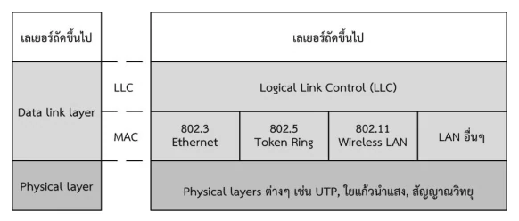 ผังชั้นของมาตรฐาน IEEE-802: แถวบนคือเลเยอร์ถัดขึ้นไป · Data link layer แบ่งเป็นแถบ LLC (Logical Link Control) ที่พาดยาวตลอดความกว้าง และแถบ MAC ที่ซอยเป็นสี่ช่อง คือ 802.3 Ethernet, 802.5 Token Ring, 802.11 Wireless LAN และ LAN อื่นๆ · แถวล่างสุดคือ Physical layers ต่างๆ เช่น UTP ใยแก้วนำแสง สัญญาณวิทยุ