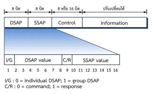 โครงสร้าง LLC PDU: แถบบนมีสี่ช่องคือ DSAP 8 บิต, SSAP 8 บิต, Control 8 หรือ 16 บิต และ Information ที่ปรับเปลี่ยนได้ · ด้านล่างขยายสองไบต์แรกออกมาเป็นบิตที่ 1 ถึง 16 โดยบิตที่ 1 คือ I/G ตามด้วย DSAP value บิตที่ 2 ถึง 8 และบิตที่ 9 คือ C/R ตามด้วย SSAP value บิตที่ 10 ถึง 16 · ใต้รูปเขียนว่า I/G : 0 = individual DSAP, 1 = group DSAP และ C/R : 0 = command, 1 = response