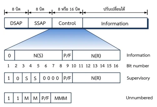 รูปแบบของ LLC PDU: แถบ DSAP SSAP Control Information อยู่ด้านบน แล้วขยายช่อง Control ลงมาเป็นสามแถวเทียบกัน — แถว Information ขึ้นต้นด้วยบิต 0 ตามด้วย N(S) แล้ว P/F แล้ว N(R) · แถว Supervisory ขึ้นต้นด้วย 1 0 ตามด้วย S S 0 0 0 0 แล้ว P/F แล้ว N(R) · แถว Unnumbered ขึ้นต้นด้วย 1 1 ตามด้วย M M แล้ว P/F แล้ว MMM และสั้นกว่าสองแถวบนอย่างชัดเจน · มีแถบเลขบิต 1 ถึง 16 กำกับไว้
