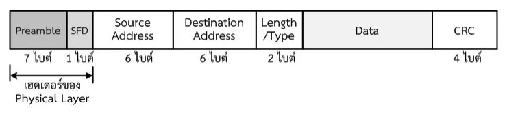 แถบเฟรม IEEE 802.3 เรียงเป็นเจ็ดช่องจากซ้ายไปขวา: Preamble 7 ไบต์, SFD 1 ไบต์, Source Address 6 ไบต์, Destination Address 6 ไบต์, Length/Type 2 ไบต์, Data (ไม่มีตัวเลขกำกับ) และ CRC 4 ไบต์ · ใต้สองช่องแรกมีวงเล็บกำกับเขียนว่า เฮดเดอร์ของ Physical Layer