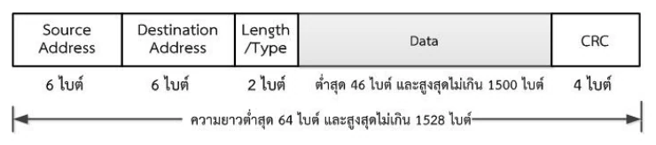 แถบเฟรมห้าช่อง: Source Address 6 ไบต์, Destination Address 6 ไบต์, Length/Type 2 ไบต์, Data ต่ำสุด 46 ไบต์และสูงสุดไม่เกิน 1500 ไบต์ และ CRC 4 ไบต์ · ด้านล่างมีลูกศรสองหัวพาดตลอดความกว้างเขียนว่า ความยาวต่ำสุด 64 ไบต์ และสูงสุดไม่เกิน 1528 ไบต์