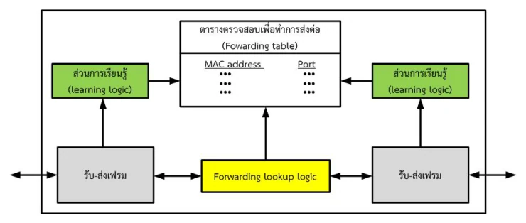 ผังภายในของ Transparent Bridge: กลางบนคือกล่อง ตารางตรวจสอบเพื่อทำการส่งต่อ (Forwarding table) ที่มีสองคอลัมน์ MAC address และ Port · สองข้างมีกล่องสีเขียว ส่วนการเรียนรู้ (learning logic) ที่มีลูกศรชี้เข้าตาราง · ล่างซ้ายและล่างขวาเป็นกล่อง รับ-ส่งเฟรม ที่ต่อออกไปนอกบริดจ์ทั้งสองด้าน · ตรงกลางล่างเป็นกล่องสีเหลือง Forwarding lookup logic ที่มีลูกศรชี้ขึ้นไปอ่านตารางและมีลูกศรสองทางเชื่อมกับกล่องรับ-ส่งเฟรมทั้งสองข้าง