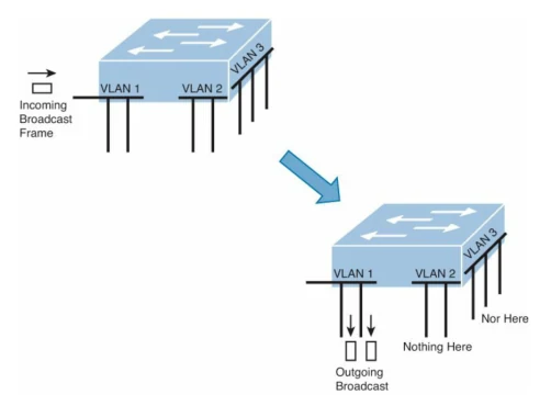 สวิตช์สองตัวในภาพเดียวกัน: ตัวบนแบ่งพอร์ตเป็น VLAN 1, VLAN 2, VLAN 3 และมีลูกศร Incoming Broadcast Frame เข้าทางพอร์ตของ VLAN 1 · ตัวล่างแสดงผลลัพธ์ว่า Outgoing Broadcast ออกเฉพาะพอร์ตของ VLAN 1 ส่วนพอร์ตของ VLAN 2 เขียนว่า Nothing Here และ VLAN 3 เขียนว่า Nor Here