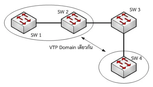 SW1 กับ SW2 อยู่ในวงรีเดียวกัน SW4 อยู่ในอีกวงรี โดยมี SW3 คั่นกลาง แสดงว่าเป็น VTP Domain เดียวกันแต่ถูกตัดขาด