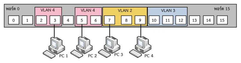การติดตั้ง VLAN บนสวิตช์ 16 พอร์ต โดยพอร์ต 7-9 เป็น VLAN 2, พอร์ต 10-12 เป็น VLAN 3 และพอร์ต 2-3 กับ 5-6 เป็น VLAN 4