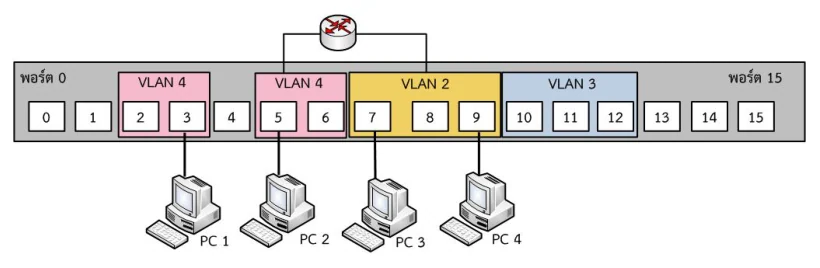 การเชื่อม VLAN 2 กับ VLAN 4 บนสวิตช์ตัวเดียวกันผ่านเร้าเตอร์