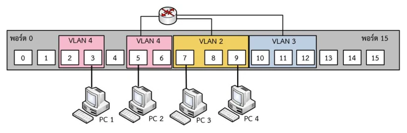สวิตช์ 16 พอร์ตที่แบ่ง VLAN 4 (พอร์ต 2-3 และ 5-6), VLAN 2 (พอร์ต 7-9), VLAN 3 (พอร์ต 10-12) มีเร้าเตอร์อยู่ด้านบนลากสายลงมายังกลุ่มพอร์ตของแต่ละ VLAN รวมสามเส้น และมี PC 1 ถึง PC 4 เสียบที่พอร์ต 3, 5, 7 และ 9
