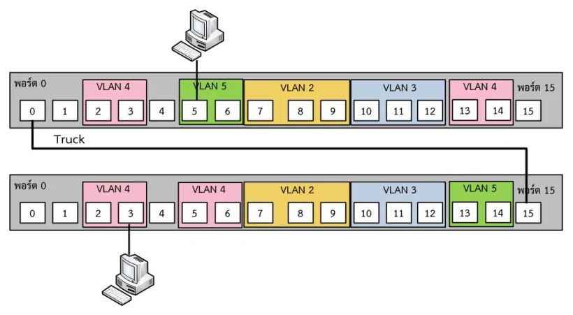สวิตช์สองตัววางซ้อนกัน แต่ละตัวมี VLAN 4, VLAN 5, VLAN 2, VLAN 3 กระจายอยู่คนละกลุ่มพอร์ต เชื่อมกันด้วยสายเส้นเดียวจากพอร์ต 0 ของสวิตช์ตัวบนไปยังพอร์ต 15 ของสวิตช์ตัวล่าง มีป้ายกำกับว่า Truck และมี PC เสียบที่พอร์ต 5 ของตัวบนกับพอร์ต 3 ของตัวล่าง