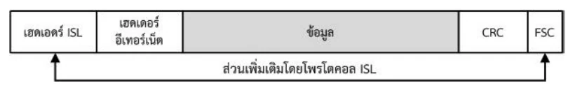 ส่วนเพิ่มเติมโดยโพรโตคอล ISL ที่ห่อหุ้มเฟรมอีเทอร์เน็ตเดิมด้วยเฮดเดอร์ ISL และ FSC ของตัวเอง