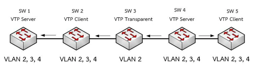 สวิตช์ห้าตัวต่อกันเป็นสายเดียว SW1 VTP Server, SW2 VTP Client, SW3 VTP Transparent, SW4 VTP Server, SW5 VTP Client โดยมีลูกศรกระจาย advertise ออกจาก SW4